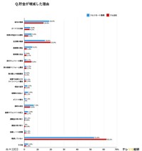 貯蓄が増減した理由（提供画像）