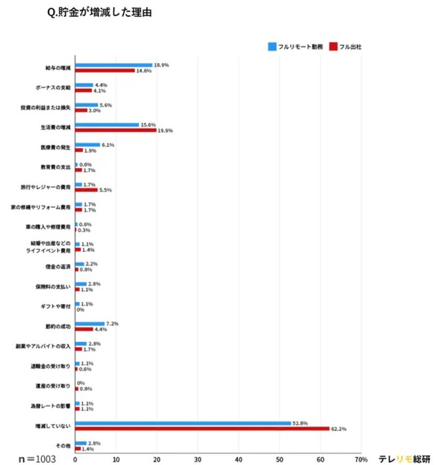 貯蓄が増減した理由（提供画像）
