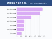 結婚指輪の購入金額（提供画像）
