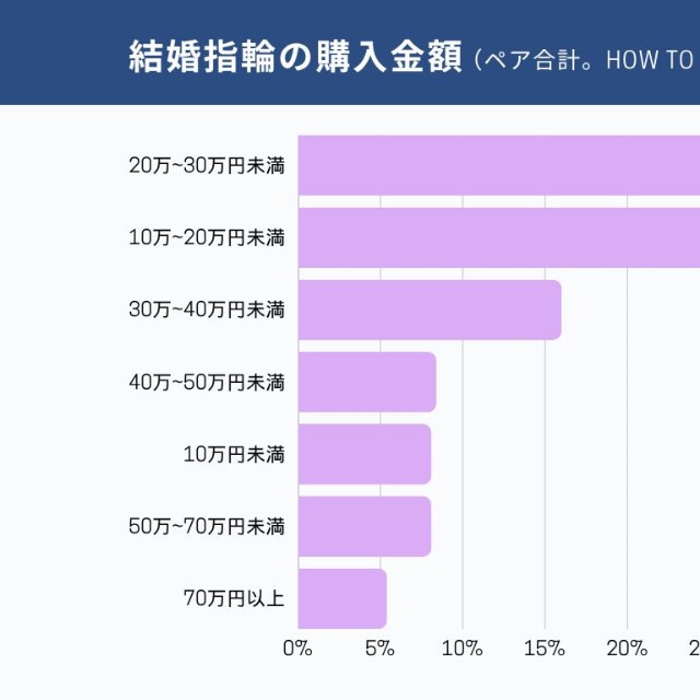 結婚指輪の購入金額（提供画像）