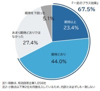 万博は期待されたプラス効果をもたらしたか