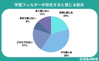「学歴フィルター」は存在すると感じますか？（提供画像）