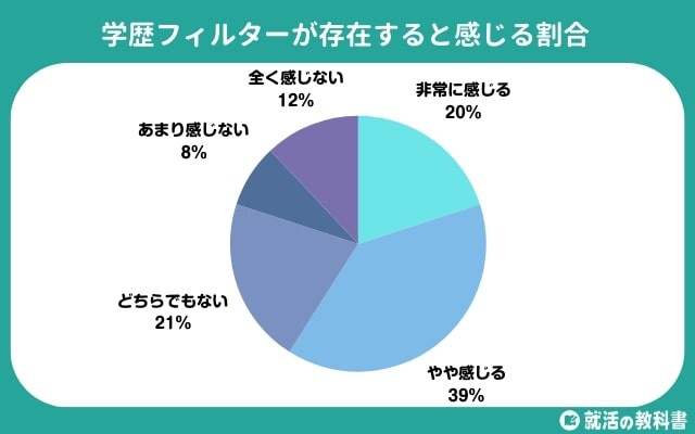 「学歴フィルター」は存在すると感じますか？（提供画像）