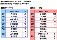 回転寿司デートをしたいと思うスポーツ選手（出典：マルハニチロ調べ）
