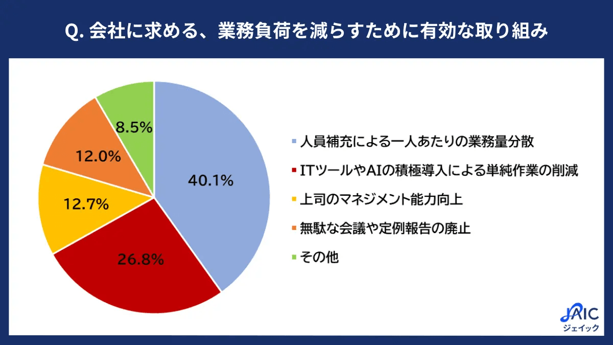 会社に求める、業務負荷を減らすために有効な取り組み（提供画像）