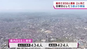 【詳報】宮城県で858人感染　うち仙台市434人　日曜日として5週ぶり増加　患者2人死亡