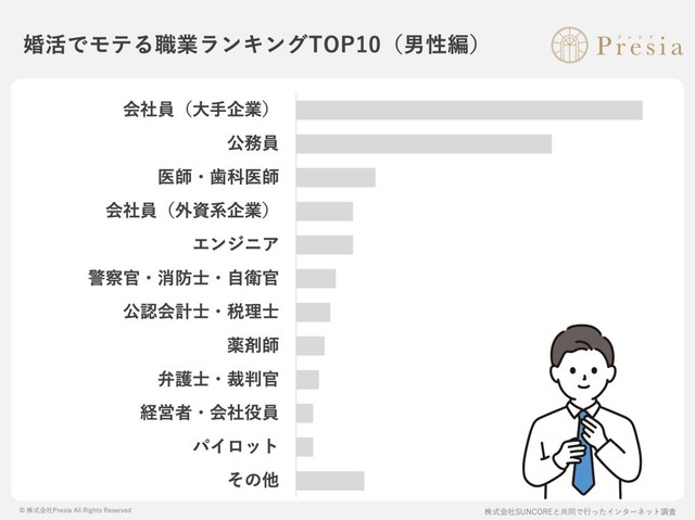 【女性回答】結婚相手の理想的な「職業」ランキング（出典：結婚相談所Presia）