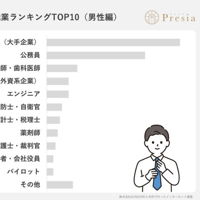 【女性回答】結婚相手の理想的な「職業」ランキング（出典：結婚相談所Presia）