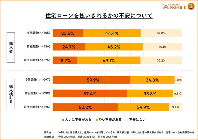 住宅ローンを払いきれるかの不安について（提供画像）