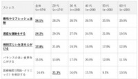 ストレスに関する不調に対して現在行っている対策（提供画像）