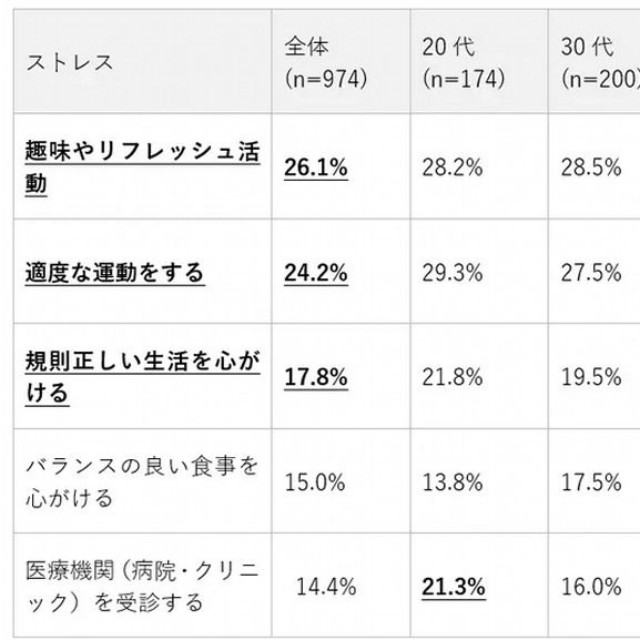 ストレスに関する不調に対して現在行っている対策（提供画像）