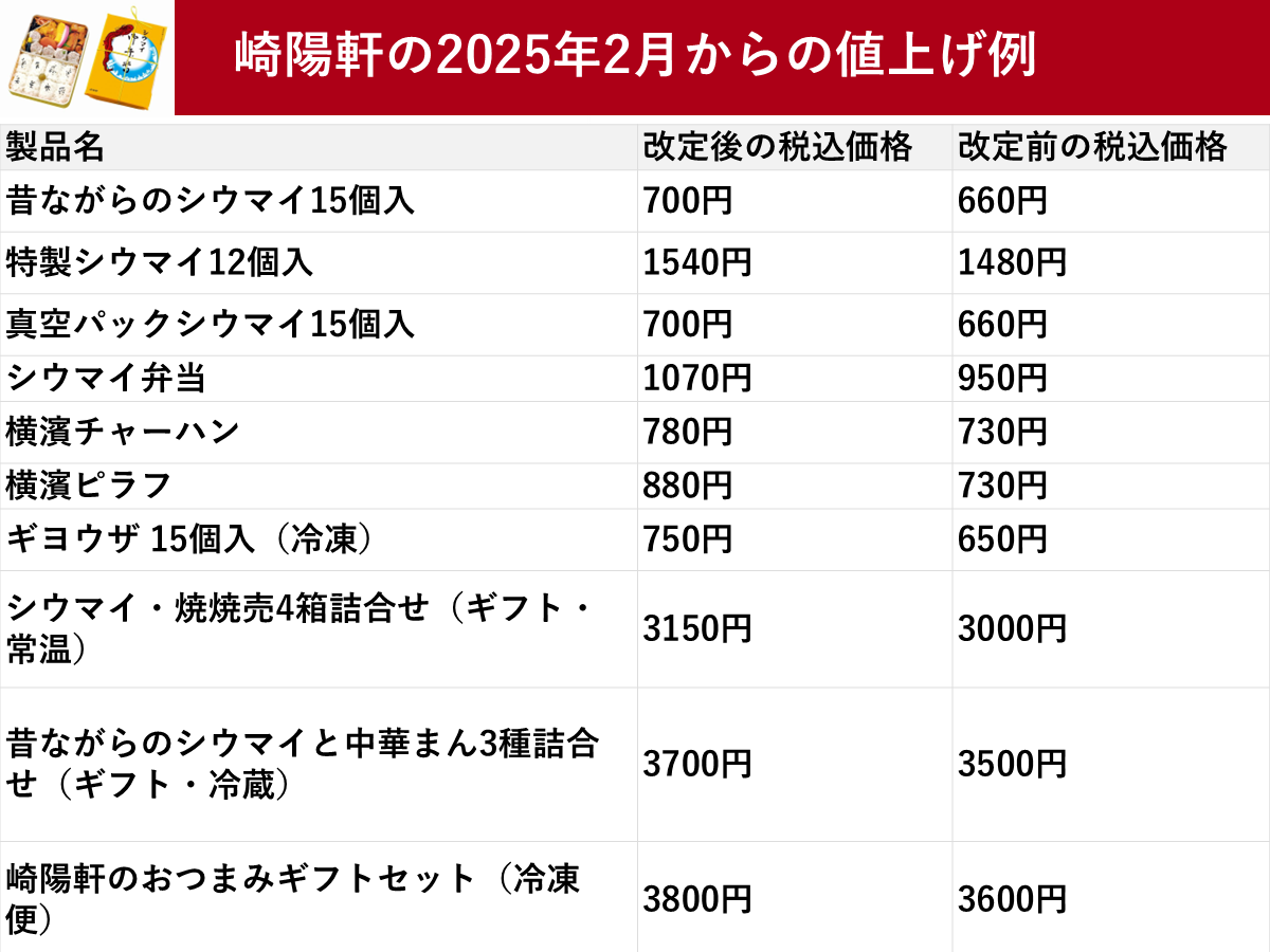 崎陽軒の2025年2月からの値上げ例
