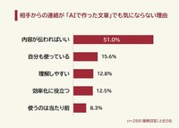 相手からの連絡が「AIで作った文章」でも気にならない理由（提供画像）