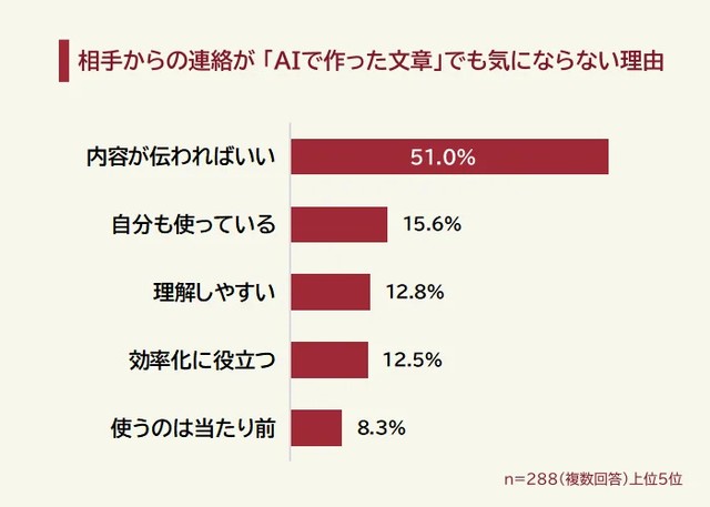 相手からの連絡が「AIで作った文章」でも気にならない理由（提供画像）