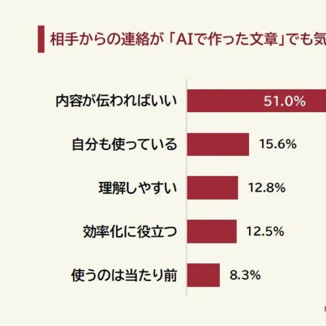 相手からの連絡が「AIで作った文章」でも気にならない理由（提供画像）