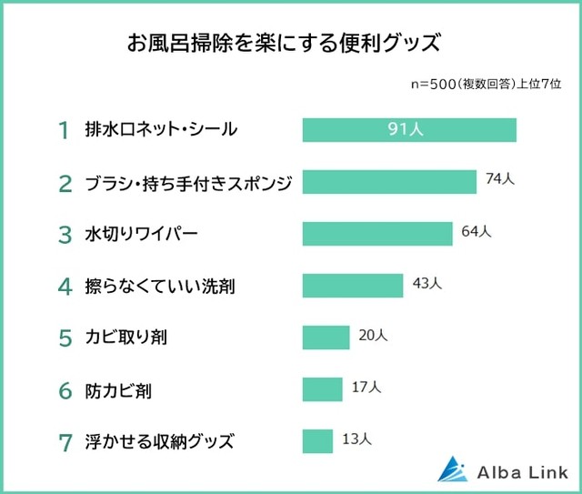 お風呂掃除に実際に使っている便利グッズ（提供画像）