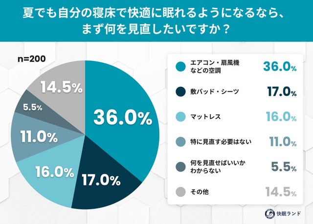 夏でも自分の寝床で快適に眠れるようになるなら、まず何を見直したいですか？（提供画像）
