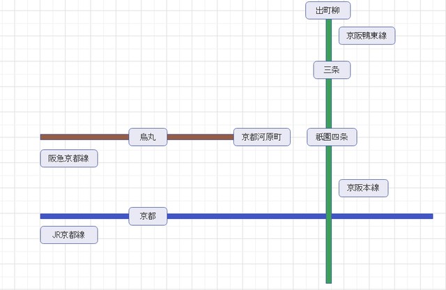 京都市内におけるJR・阪急・京阪の路線図
