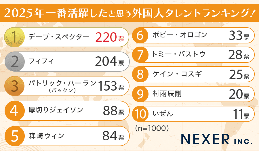 2025年、一番活躍したと思う外国人タレントランキング
