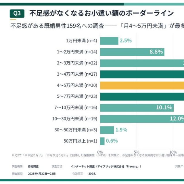 不足感がなくなる現実的なボーダーライン（提供画像）