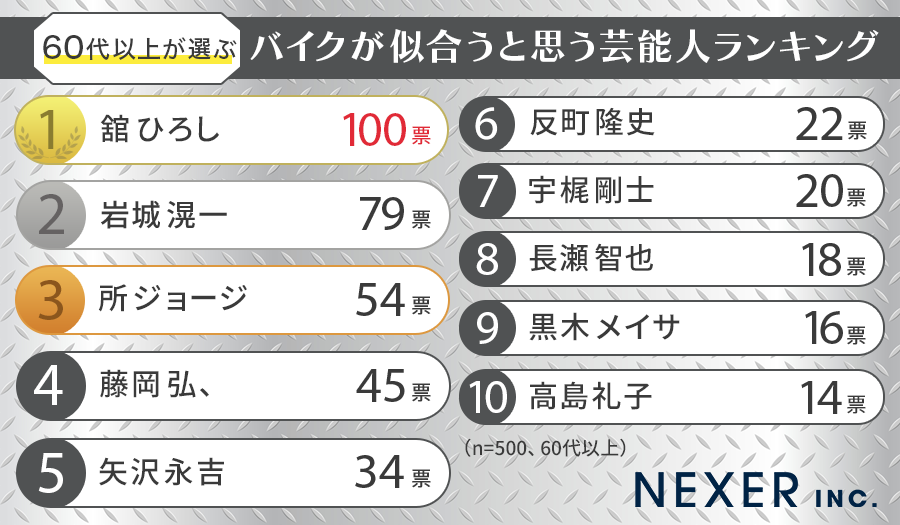 60代以上が選ぶバイクが似合うと思う芸能人ランキング