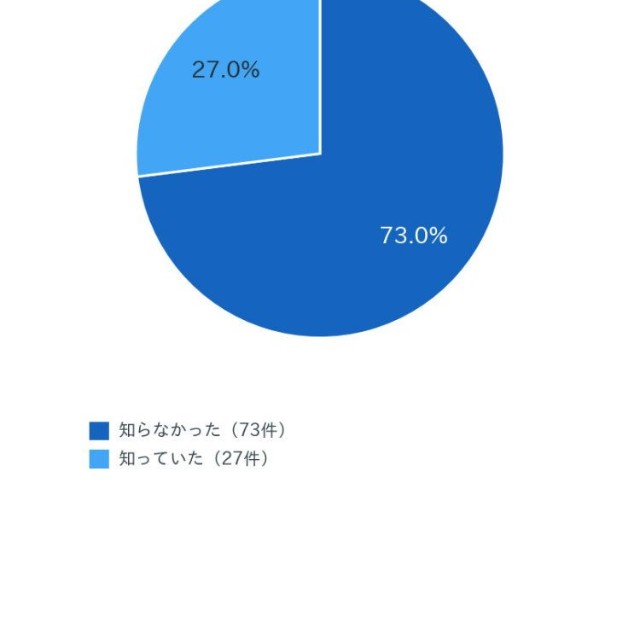 ED治療やAGA治療が保険適用外であることを知っていましたか？（出典：さいとう内科クリニックで実施した自由診療（AGAやED含む）に関するアンケート）