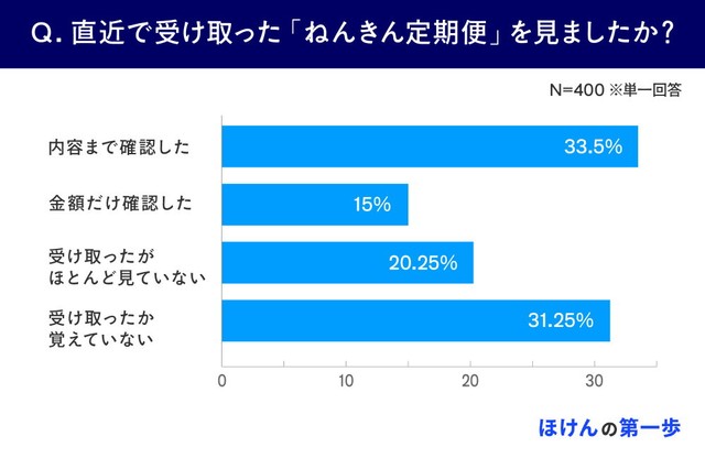 直近で受け取ったねんきん定期便を見たか（提供画像）