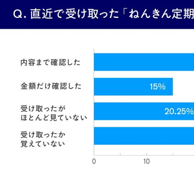 直近で受け取ったねんきん定期便を見たか（提供画像）