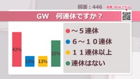 GW 何連休ですか？【みんなに聞いてみた】