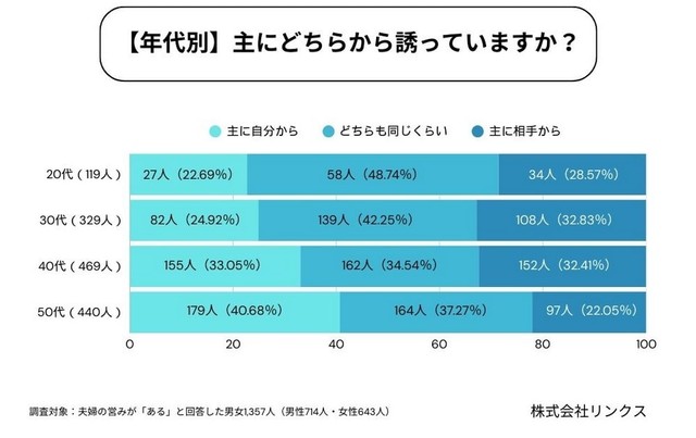【年代別】誘うのはどちらから？（提供画像）