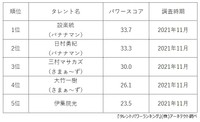 ホリプロ所属の人気芸人ランキング（提供画像）