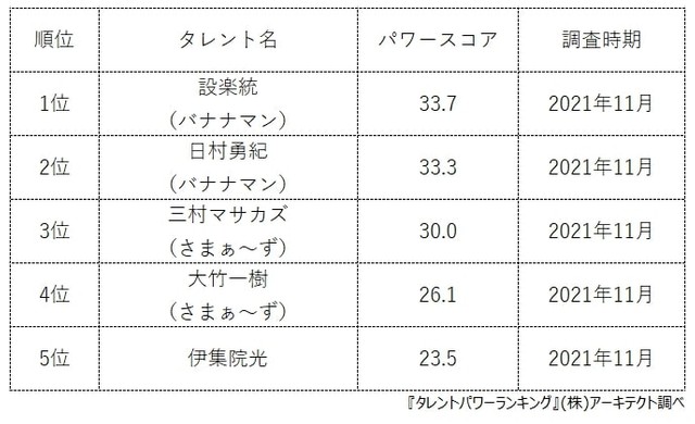 ホリプロ所属の人気芸人ランキング（提供画像）