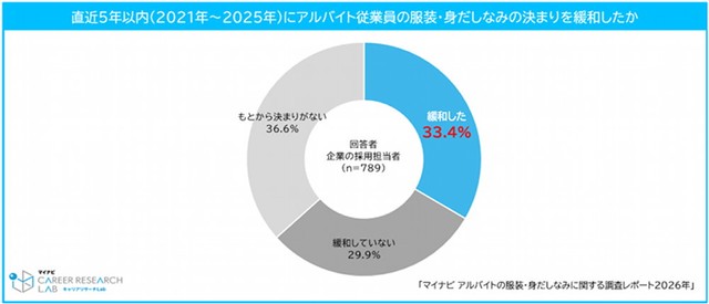 直近5年間（2021年～2025年）で従業員の服装・身だしなみの決まりを緩和したか（提供画像）