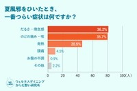 夏風邪をひいたとき、一番つらい症状は何ですか？（出典：ウェルネスダイニング株式会社）