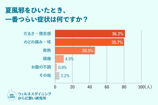 夏風邪をひいたとき、一番つらい症状は何ですか？（出典：ウェルネスダイニング株式会社）