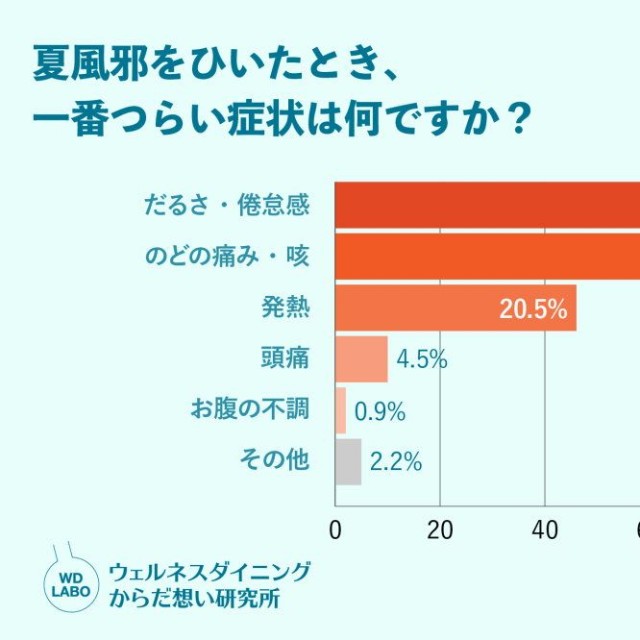 夏風邪をひいたとき、一番つらい症状は何ですか？（出典：ウェルネスダイニング株式会社）