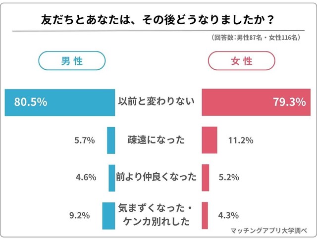 友だちとの関係は、約8割が「以前と変わりなし」と回答（提供画像）