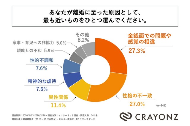 離婚に至った原因として、最も近いもの（提供画像）