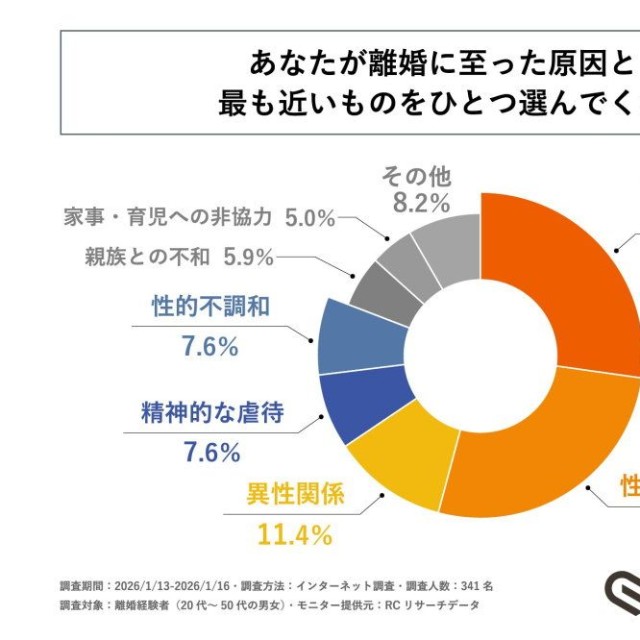 離婚に至った原因として、最も近いもの（提供画像）