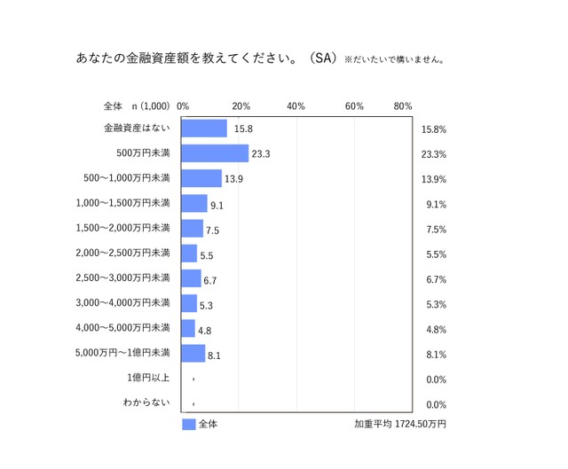 あなたの金融資産額を教えてください。（提供画像）