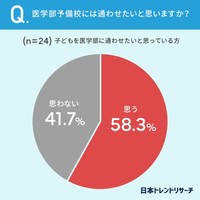 予備校には通わせたいと思いますか？（提供画像）