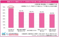 将来的な不安（提供画像）