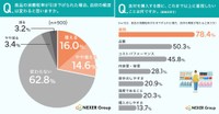 食品の消費税率が引き下げられた場合、自炊の頻度は変わると思いますか／食材を購入する際に、これまで以上に重視したいこと（提供画像を組み合わせています）