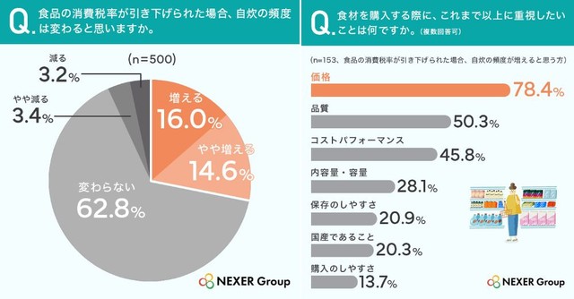 食品の消費税率が引き下げられた場合、自炊の頻度は変わると思いますか／食材を購入する際に、これまで以上に重視したいこと（提供画像を組み合わせています）