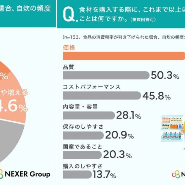 食品の消費税率が引き下げられた場合、自炊の頻度は変わると思いますか／食材を購入する際に、これまで以上に重視したいこと（提供画像を組み合わせています）