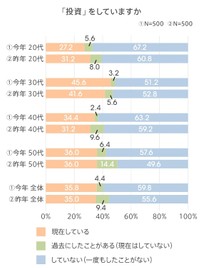 投資をしていますか？（提供画像）