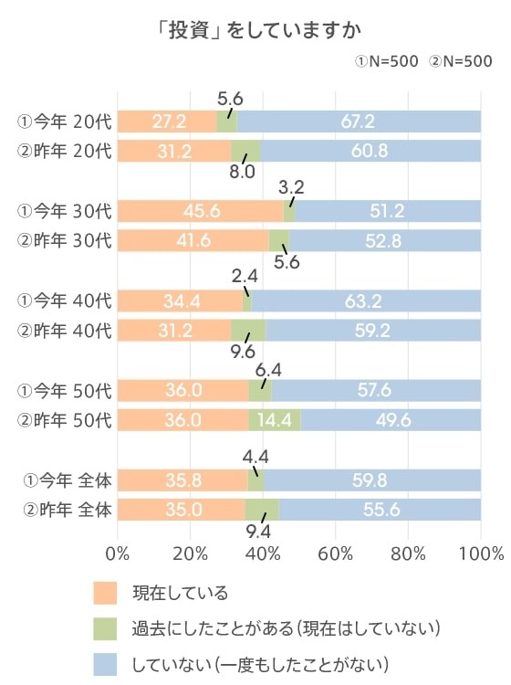 投資をしていますか？（提供画像）