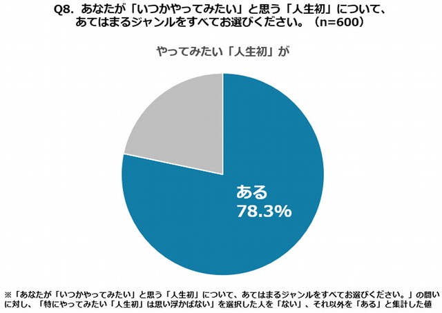 いつかやってみたい人生初の体験がありますか？（出典：キューサイ調べ）