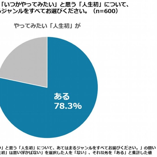 いつかやってみたい人生初の体験がありますか？（出典：キューサイ調べ）