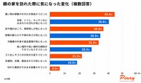 親の家を訪れた際に気になった変化